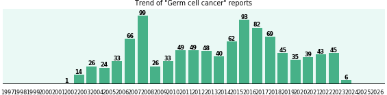 Germ cell cancer: 1,027 reports from FDA and social media. Germ cell cancer: 1,027 reports.